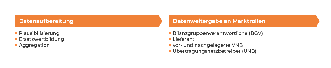 Tabelle Energiedatenmanagement