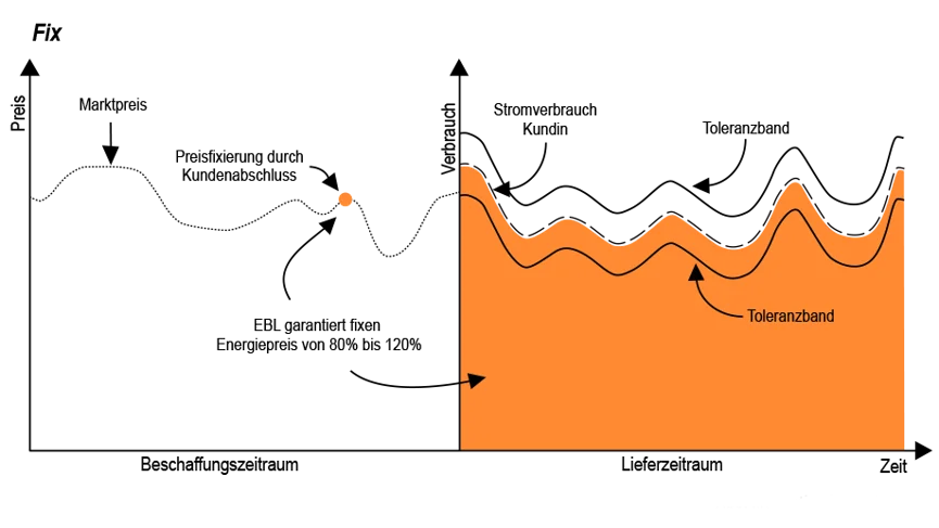 Grafik Stromprodukt Fix