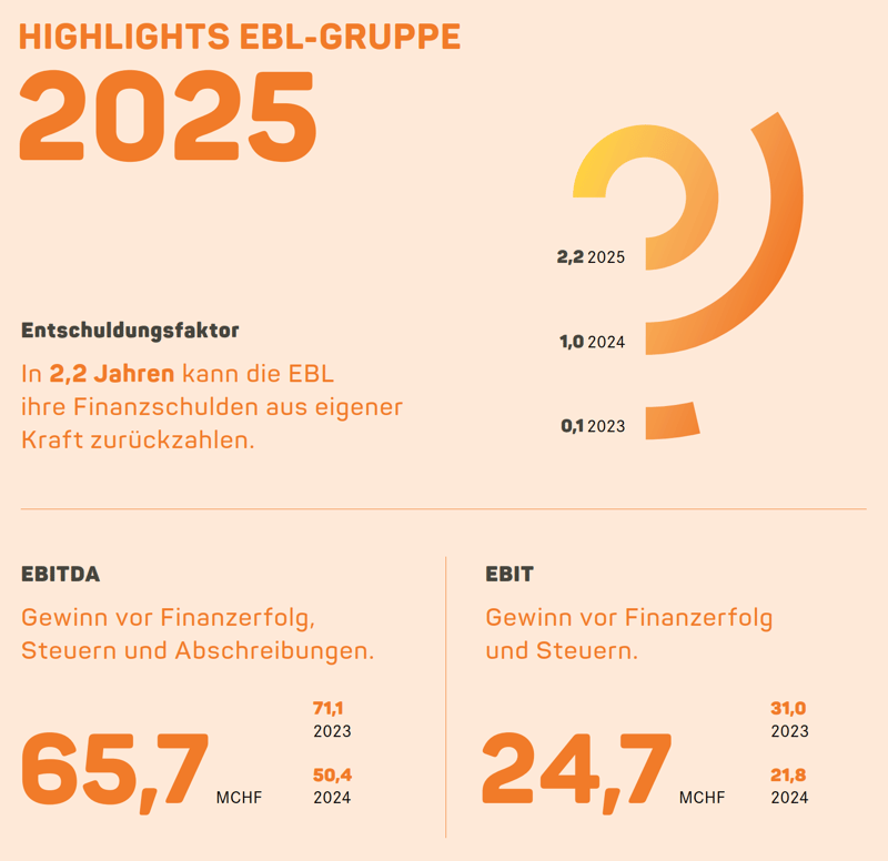 Highlights Geschäftsbericht