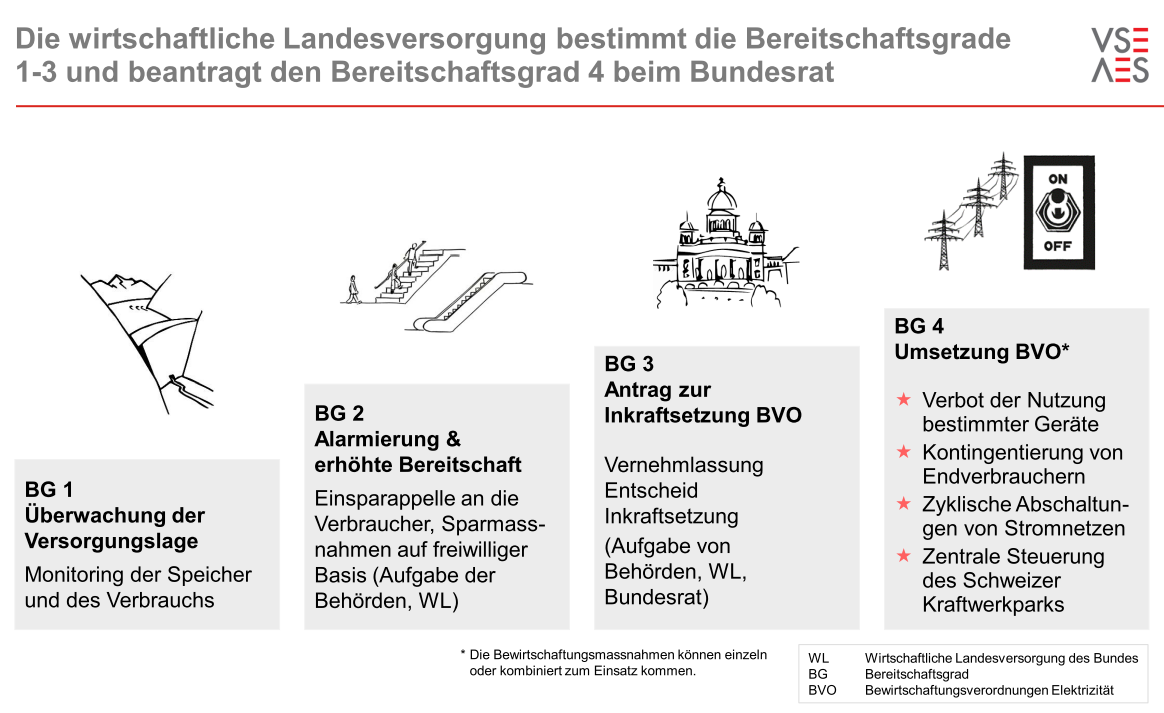 Bereitschaftsgrade