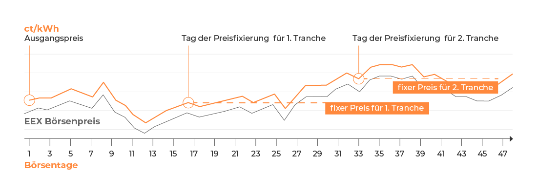 Grafik Portfoliomanagement