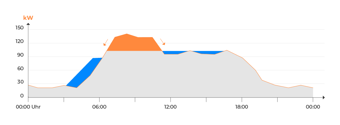 Grafik Spitzenlastmanagement