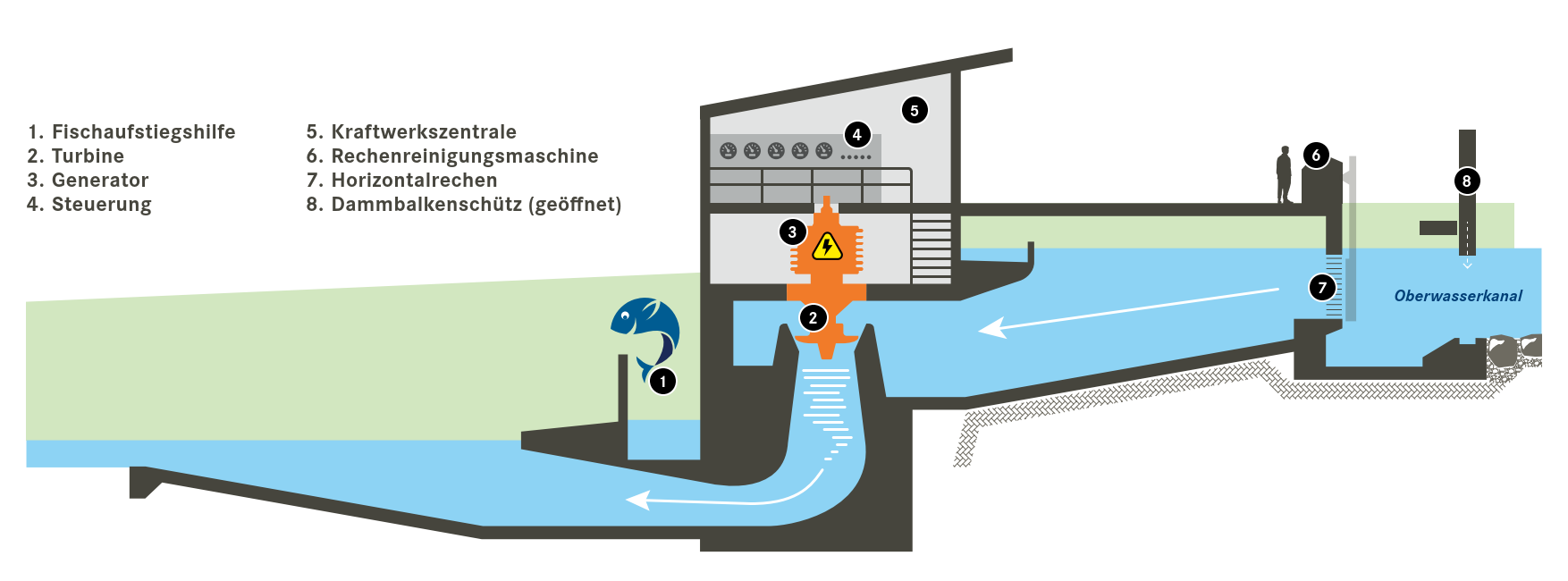 Strom_Obermatt_Querschnittgrafik