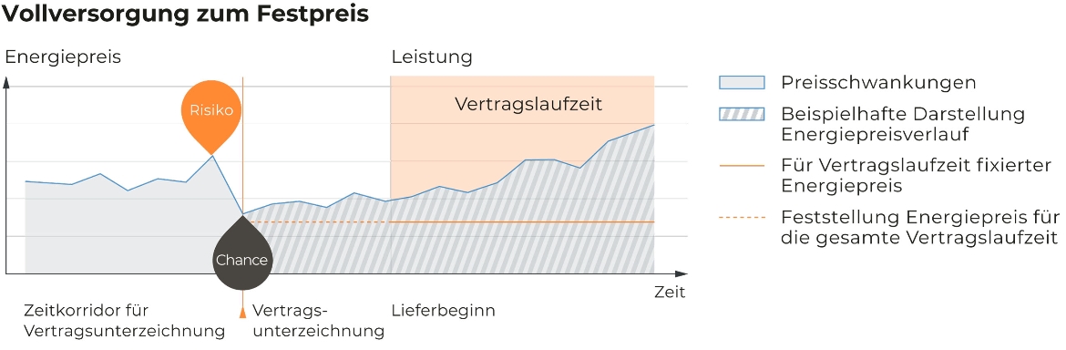Diagramm zur Vollversorgung 