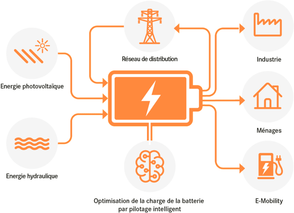 Batteriespeichersysteme_FR Batteriespeichersysteme_FR