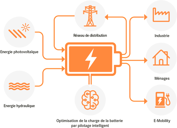 Batteriespeichersysteme_FR