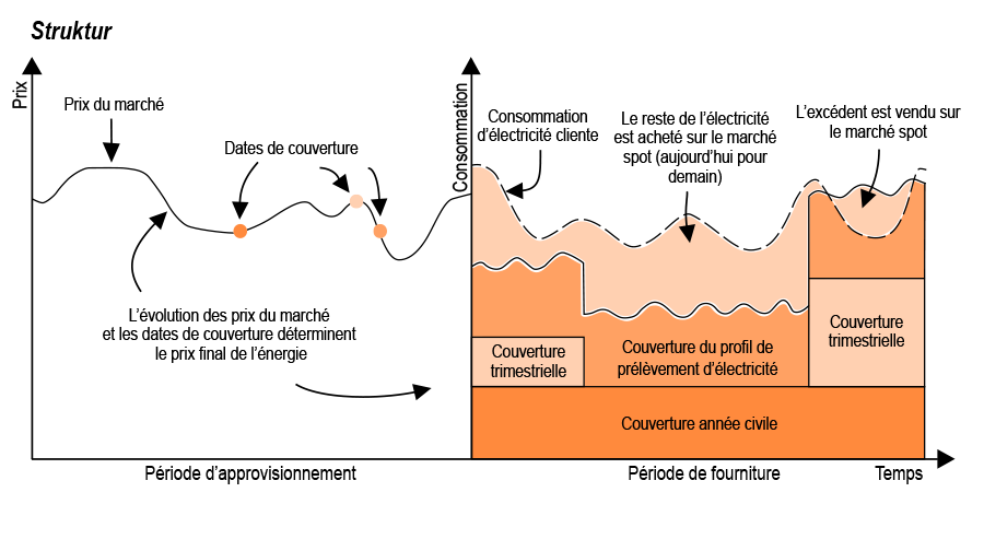 Grafik Stromprodukt Struktur FR