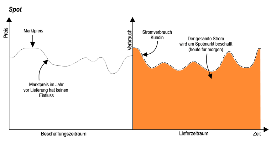 Grafik_Stromprodukt_Spot