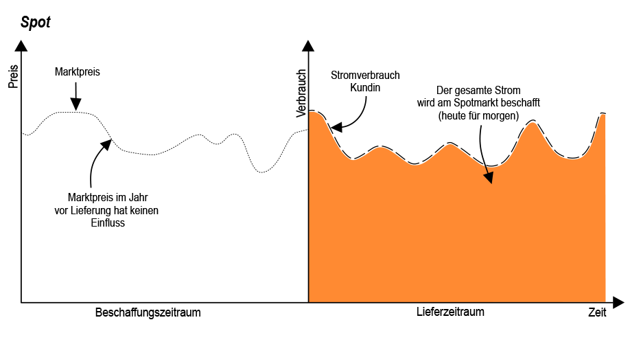 Grafik Stromprodukt Spot