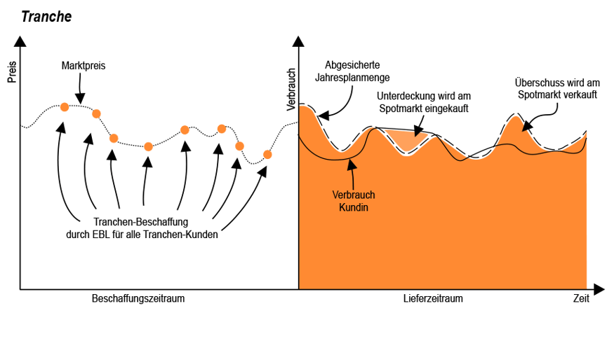 Grafik_Stromprodukt_Tranche 2