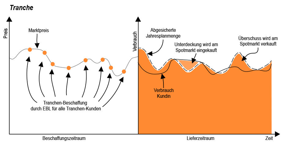 Grafik Stromprodukt Tranche