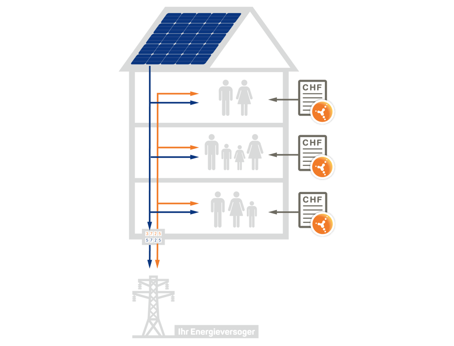 Eigenverbrauch von Solarstrom geht jetzt auch steuerfrei!