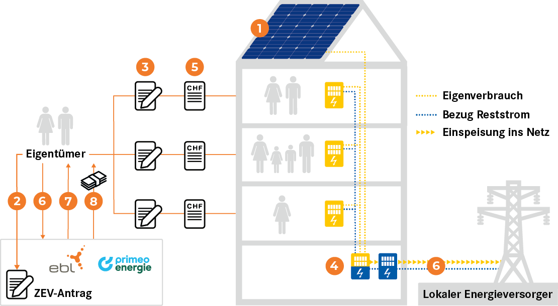 Photovoltaikanlage Steuer Eigenverbrauch