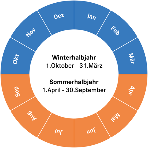 Kreisdiagramm Jahreszeiten Wahltarif Flexa