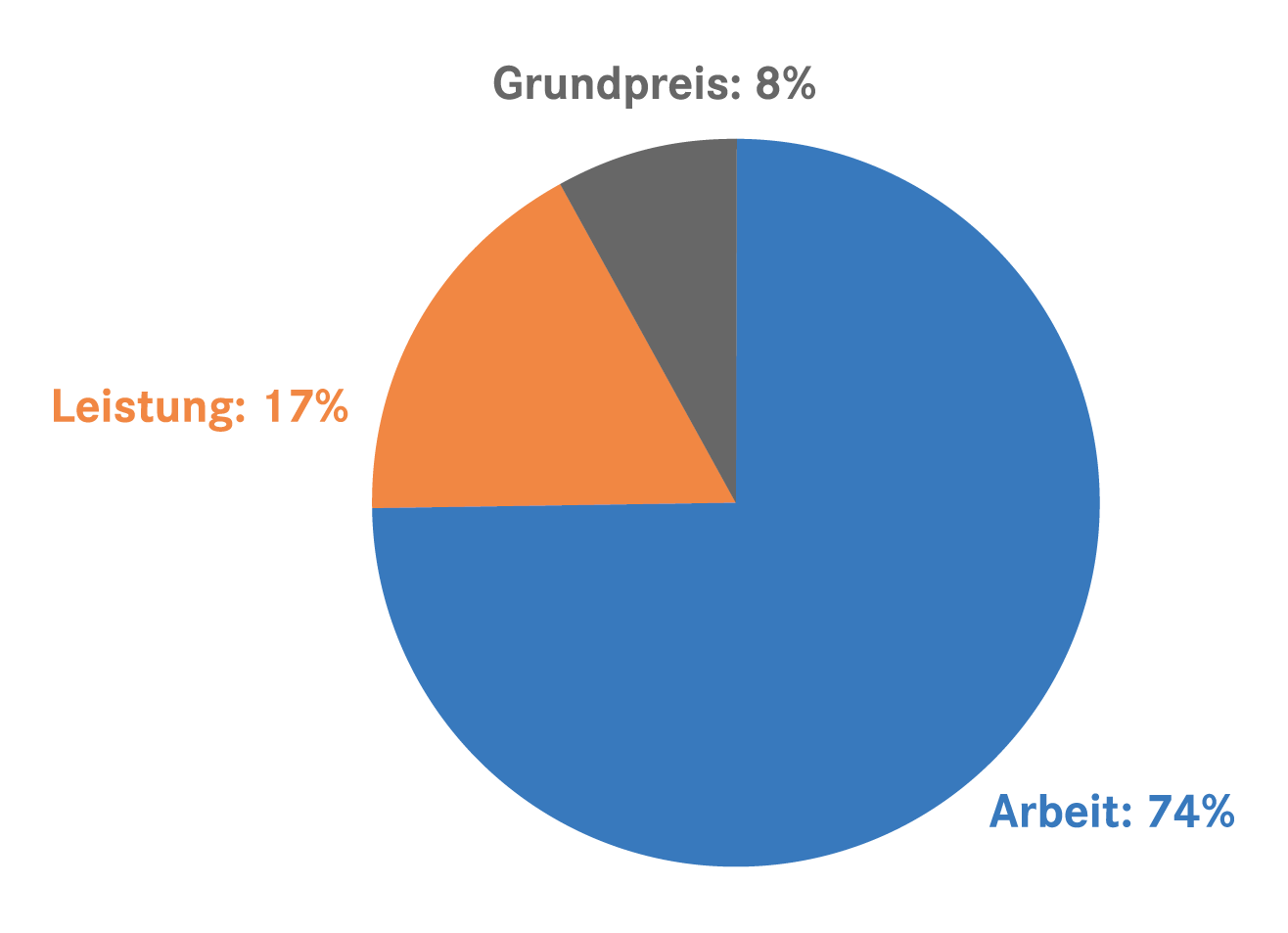 Grundpreis 8%, Leistung 17%, Arbeit 74%