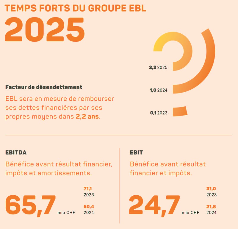 Temps forts du groupe EBL