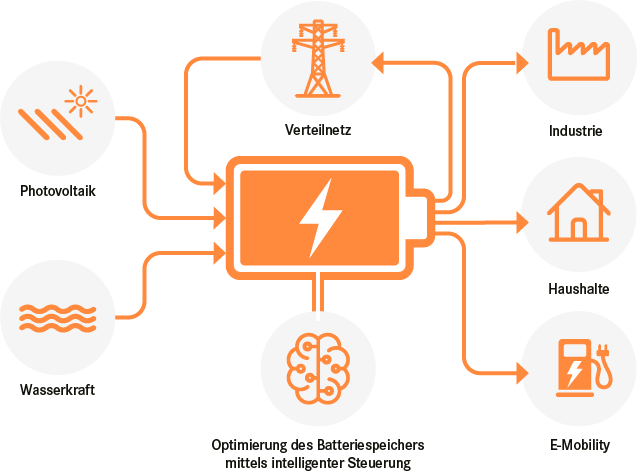 Grafik Batteriespeicher