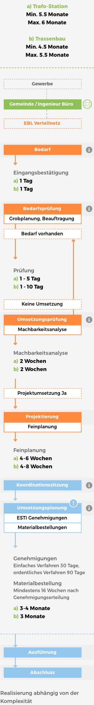 Grafik Netzablauf-mobile